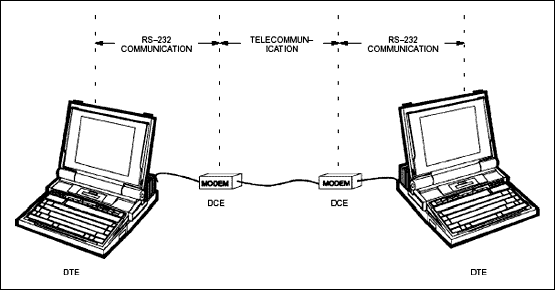 RS - 232串行通信-Fundamentals of R,Figure 4. Modem communication between two PCs.,第5张