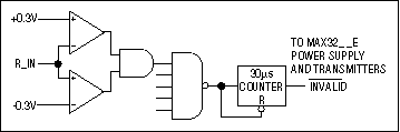 RS-232接口功能的解释-RS-232 Features,Figure 3. Autoshutdown is entered if all receivers,第4张