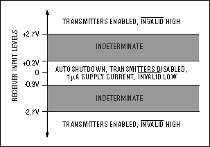 RS-232接口功能的解释-RS-232 Features,Figure 5. The trip levels for entering and exiting Autoshutdown.,第5张