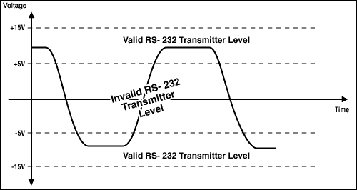 Selecting and using RS-232 Int,Figure 1. RS-232 transmitters must swing at least ±5V. This means that they must be powered with supplies ±5V.,第2张