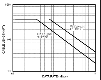 用RS-485能够传多快？传多远？,图6. 数据速率与电缆长度的关系图,第7张