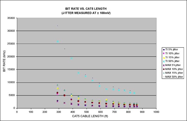 用RS-485能够传多快？传多远？,图4. 在特定比特率、电缆长度下的抖动特性，抖动是在±100mV差分信号下测量的.,第5张