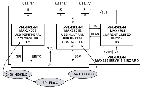 Maxim USB库,图3. MAX3421EEVKIT-1电路板框图。带阴影的椭圆形是主要软件模块。,第3张