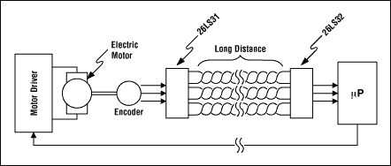 新的RS-485接口芯片提高系统可靠性和故障检测中的电机控制,Figure 3. A typical remote installation of a motor encoder.,第4张