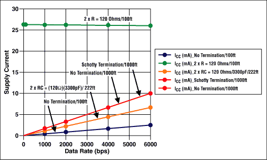 修剪方法的电力需要在RS-485接口系统-Methods f,Figure 7. Supply current in an RS-485 system varies considerably with data rate and termination type.,第8张