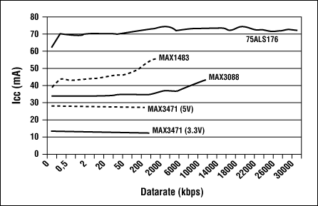 修剪方法的电力需要在RS-485接口系统-Methods f,Figure 3. IC transceivers differ greatly in their supply current versus data rate.,第4张