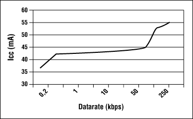 修剪方法的电力需要在RS-485接口系统-Methods f,Figure 2. The supply current for the MAX1483 transceiver varies with the data rate, as shown.,第3张