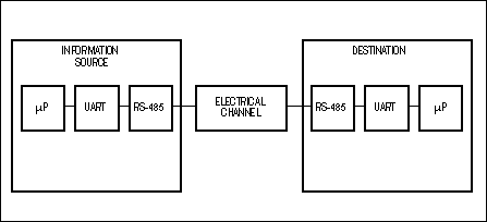 预强调提高RS-485的通信-Pre-Emphasis Im,Figure 1. A signal-transmission system includes the electrical channel between the information source and its destination.,第2张