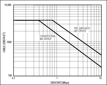 预强调提高RS-485的通信-Pre-Emphasis Im,Figure 2. At 10% jitter, pre-emphasis enables a greater transmission distance.,第3张