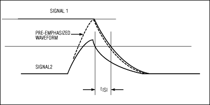 预强调提高RS-485的通信-Pre-Emphasis Im,Figure 4. Adding amplitude for a specified amount of time to the waveform that results from a 0000 0010 bit pattern (signal 2) produces a pre-emphasized waveform (dotted line) that minimizes intersymbol-interference time skew (tISI) with respect to the waveform that results from a 1111 1110 bit pattern (signal 1).,第4张