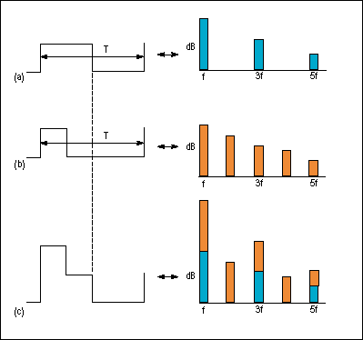 预强调提高RS-485的通信-Pre-Emphasis Im,Figure 9. Adding the odd-harmonic spectrum of a 50%-duty-cycle square wave (a) to the even-odd spectrum of a 25%-duty-cycle square wave (b) forms one of the many spectra possible for a pre-emphasis waveform (c).,第8张