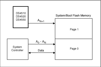 使用备份DS4510DS4520DS4550选择快闪记忆,Figure 1. Using nonvolatile I/O expanders to select flash memory.,第2张