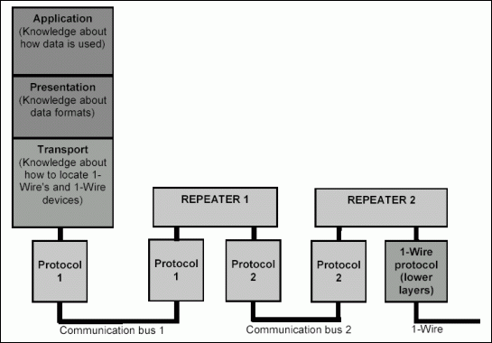 最小远程1线主协议-Minimal Remote 1-Wir,Figure 1. Repeater in a multiple-protocol scenario.,第2张