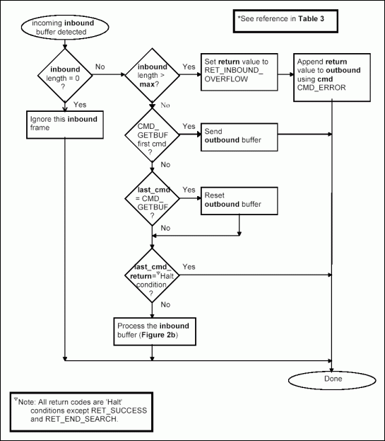 最小远程1线主协议-Minimal Remote 1-Wir,Figure 2a. Receiving inbound buffer.,第3张