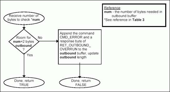 最小远程1线主协议-Minimal Remote 1-Wir,Figure 2c. Outbound space verification.,第5张