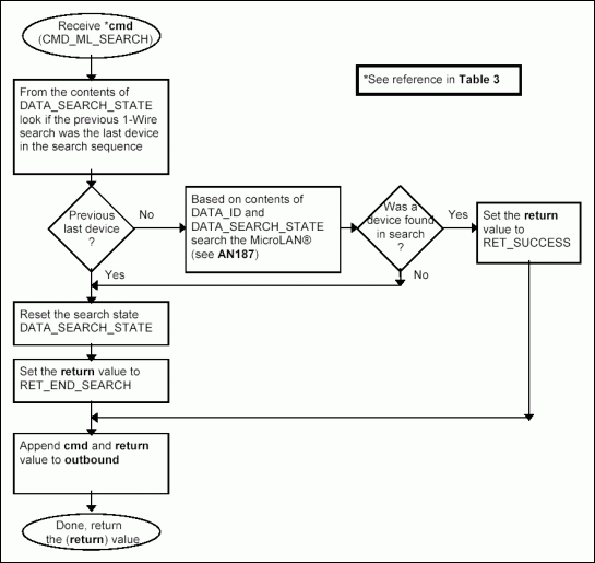 最小远程1线主协议-Minimal Remote 1-Wir,Figure 3b. Processing command CMD_ML_SEARCH.,第7张