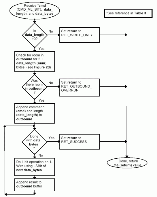 最小远程1线主协议-Minimal Remote 1-Wir,Figure 3h. Processing command CMD_ML_BIT.,第13张