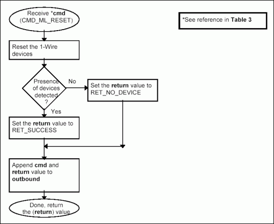 最小远程1线主协议-Minimal Remote 1-Wir,Figure 3a. Processing command CMD_ML_RESET.,第6张