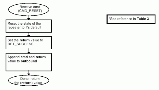 最小远程1线主协议-Minimal Remote 1-Wir,Figure 3e. Processing command CMD_RESET.,第10张