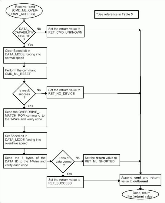 最小远程1线主协议-Minimal Remote 1-Wir,Figure 3d. Processing command CMD_ML_OVERDRIVE_ACCESS.,第9张