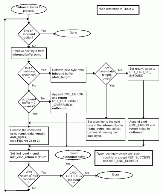 最小远程1线主协议-Minimal Remote 1-Wir,Figure 2b. Inbound command processing.,第4张