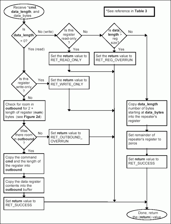 最小远程1线主协议-Minimal Remote 1-Wir,Figure 3g. Processing data register commands.,第12张