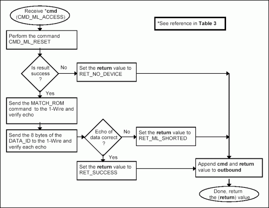 最小远程1线主协议-Minimal Remote 1-Wir,Figure 3c. Processing command CMD_ML_ACCESS.,第8张