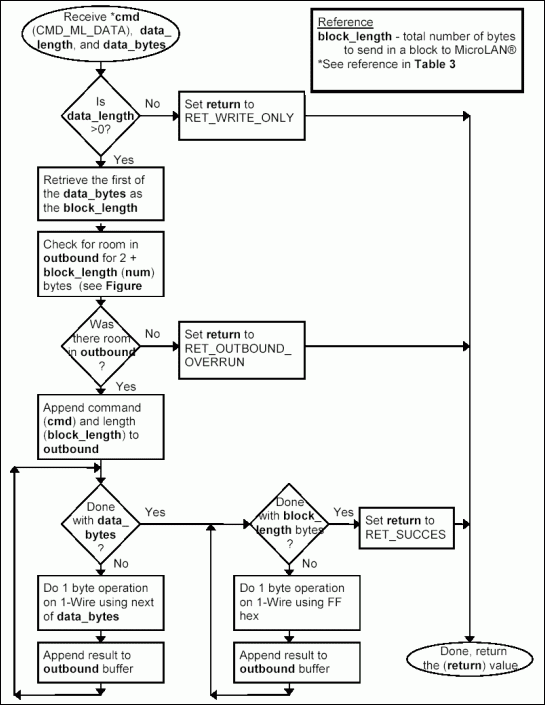 最小远程1线主协议-Minimal Remote 1-Wir,Figure 3i. Processing command CMD_ML_DATA.,第14张