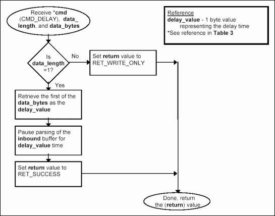 最小远程1线主协议-Minimal Remote 1-Wir,Figure 3j. Processing command CMD_DELAY.,第15张