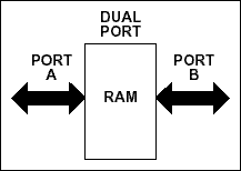 双端口RAM-Dual Port RAM,Dual Port,第2张