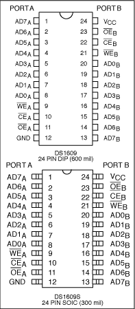 双端口RAM-Dual Port RAM,Pin assignment.,第3张