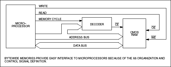 采用非易失性静态存储器-Using Nonvolatile,Figure 1. Bytewide RAM to microprocessor interface.,第2张