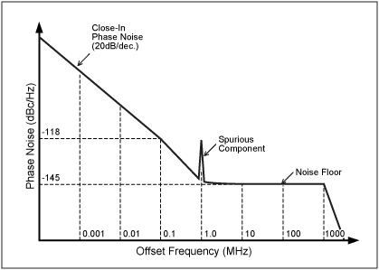 设计一个低抖动时钟的高速数据转换器-Design a Low,Figure 5. Simplified phase noise profile of the MAX2620 VCO as a function of the offset frequency.,第10张