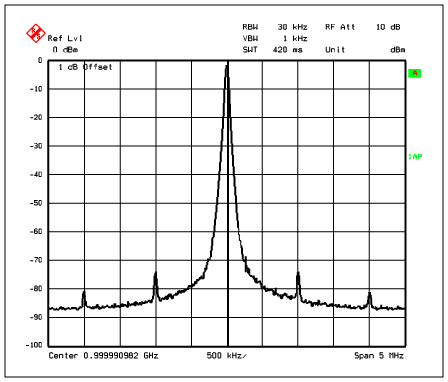 设计一个低抖动时钟的高速数据转换器-Design a Low,Figure 6. A 1GHz clock shown with spurious components.,第19张