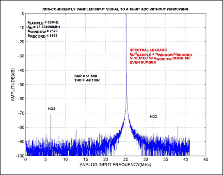 Coherent Sampling vs. Window S,Figure 2. This FFT plot shows the effects of spectral leakage caused by non-coherent sampling. Although, the test conditions (fSAMPLE = 82MHz and NRECORD = 8192) were chosen to be identical with those in Figure 1, fIN was changed to 25.2245000MHz in Figure 2. Such a minor change in frequency offsets NWINDOW to an even number (2520), which clearly violates the rules for coherent sampling and causes spectral leakage.,第3张