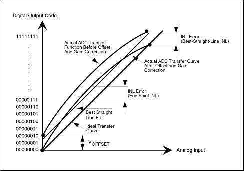 内核层微分非线性测量高速模拟数字转换器（ADCs）-INL,Figure 1b. Best straight-line and end-point fit are two possible ways to define the linearity characteristic of an ADC.,第3张