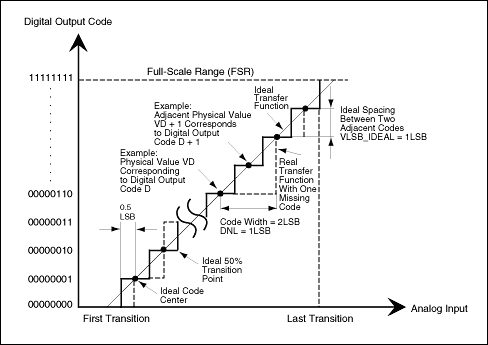 内核层微分非线性测量高速模拟数字转换器（ADCs）-INL,Figure 1a. To guarantee no missing codes and a monotonic transfer function, an ADC,第2张