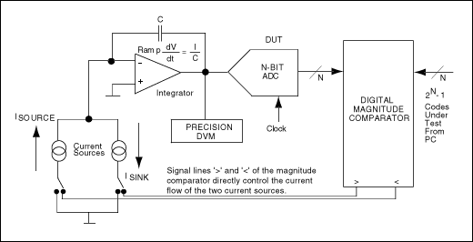 内核层微分非线性测量高速模拟数字转换器（ADCs）-INL,Figure 2. This circuit configuration is an analog integrating servo loop.,第4张