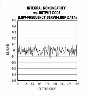 内核层微分非线性测量高速模拟数字转换器（ADCs）-INL,Figure 4a. This plot shows typical integral nonlinearity for the MAX108 ADC, captured with the analog integrating servo loop.,第6张