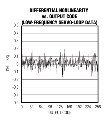 内核层微分非线性测量高速模拟数字转换器（ADCs）-INL,Figure 4b. This plot shows typical differential nonlinearity for the MAX108, captured with the analog integrating servo loop.,第7张