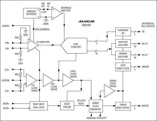 模数转换器1Gsps-ADC Captures 1Gsps,Figure 1. This simplified block diagram shows how the MAX104 integrates a high-bandwidth T/H amplifier with a high-speed quantizer.,第2张