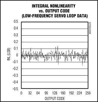 模数转换器1Gsps-ADC Captures 1Gsps,Figure 6. The MAX104,第7张