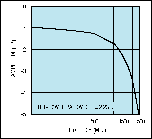 模数转换器1Gsps-ADC Captures 1Gsps,Figure 2. The MAX104,第3张