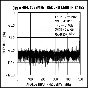 模数转换器1Gsps-ADC Captures 1Gsps,Figure 4. This FFT was taken at a Nyquist frequency of 500MHz and a sampling rate of 1Gsps.,第5张