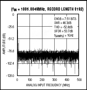 模数转换器1Gsps-ADC Captures 1Gsps,Figure 5. This FFT was measured with the MAX104 undersampling an analog input frequency of 1GHz at a sampling rate of 1Gsps.,第6张