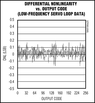 模数转换器1Gsps-ADC Captures 1Gsps,Figure 7. The MAX104,第8张