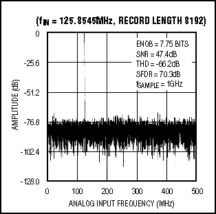 模数转换器1Gsps-ADC Captures 1Gsps,Figure 3. This fast Fourier transform (FFT) demonstrates the over-sampled performance of the MAX104 at a sampling rate of 1Gsps and an analog input frequency of 125MHz.,第4张