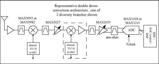 数字接收机中高性能ADC和射频器件的动态性能要求,图1. 欠采样接收机结构框图,第2张