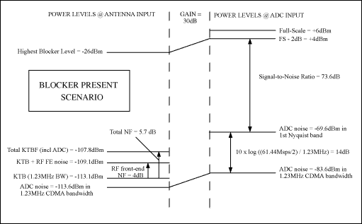 数字接收机中高性能ADC和射频器件的动态性能要求,图3. 出现阻塞情况下的ADC噪声响应,第4张