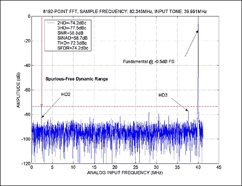 界定和动态参数测试中的高速ADC-Defining and,Figure 1. 8192-point FFT plot for the MAX1448.,第2张